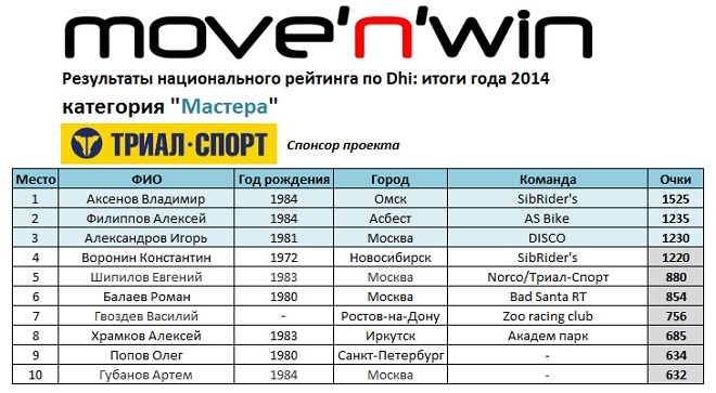 move39;n39;win: Итоги рейтинга 2014